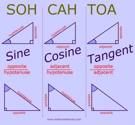 Soh Cah Toa, Sine Cosine Tangent, Different Types Of Triangles, Types Of Triangles, Math Formula Chart, Teaching Math Strategies, Learning Mathematics, Math Tutorials, Gcse Math