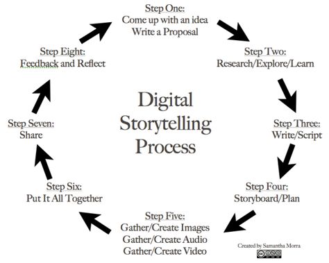 Business Storytelling, Digital Story, Social Studies Teacher, Proposal Writing, Paragraph Writing, Digital Literacy, Book Trailers, Ed Tech, Mobile Learning