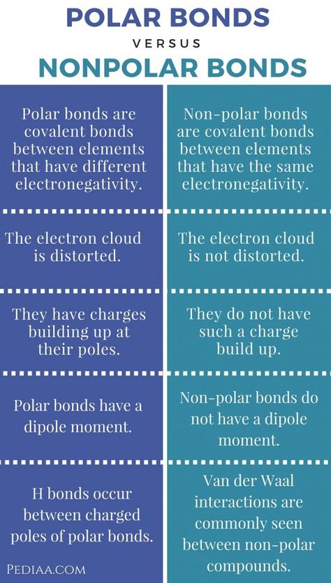 Chemical Bonding Short Notes, Polar Bonds Chemistry, Covalent And Ionic Bonds, Ionic And Covalent Bonds Notes, Covalent Bonds Notes, Mcat Study Tips, Types Of Bonds Chemistry, Teas Exam, Chemical Bonds