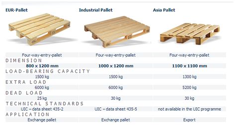 Euro Pallet Sizes and Load Bearing Capacity Pallet Pool, Pallet Dimensions, Euro Pallets, Pallet Size, Container Dimensions, Work Tools, Ramadan, Chicken Recipes, Woodworking