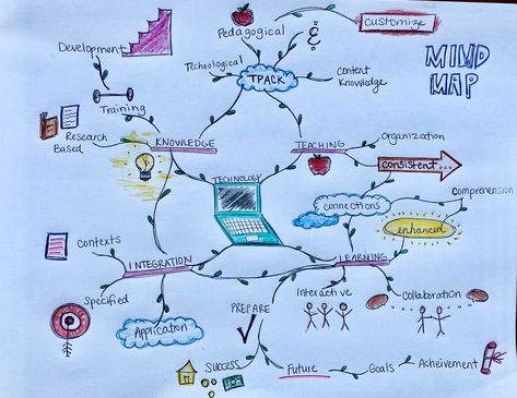 Our class is learning about MINDMAPS and how they can help us make connections with new topics! Aesthetic Notes, About Myself, History, Quick Saves