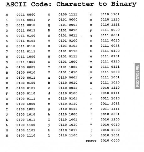 Binary chart everyone! Binary Code Tattoo, Ascii Code, Ciphers And Codes, Barcode Tattoo, Alphabet Code, Alphabet Symbols, Computer Shortcuts, Binary Code, Computer Coding