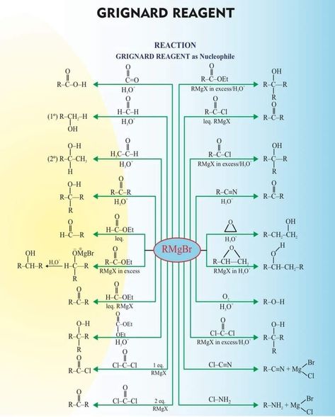 Grignard Reagent RMgX all reaction in one page notes Reagents Organic Chemistry, Grignard Reagent Reactions, University Notes, Organic Chemistry Notes, Student Survival Kits, Organic Chemistry Reactions, Biochemistry Notes, Neet Notes, Formula Chart