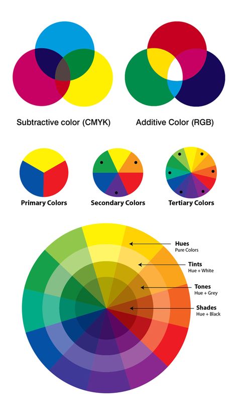 Cmyk Color Wheel, Color Theory Wheel, Basic Color Wheel, Psychology Color, Psychology Infographic, Color Wheel Projects, Color Wheel Art, Color Mixing Guide, Subtractive Color