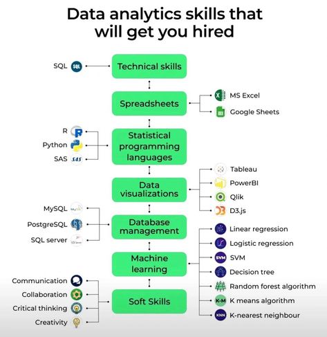 Data Science Notes, Data Analyst Project Ideas, Data Analysis Project Ideas, Business Analyst Tools, C Programming Learning, Data Analysis Activities, Dear Data, Programming Learning, Notes Motivation