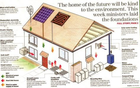 http://borge009.hubpages.com/hub/eco-friendly-houses Eco House Design, Build A Greenhouse, Eco Architecture, Passive House, Energy Efficient Homes, Eco Design, Eco House, Eco Friendly House, Green House