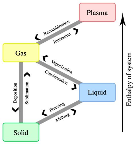 Chemistry Basics, Physics Lessons, Internal Energy, Chemistry Education, Chemistry Classroom, Teaching Chemistry, Chemistry Lessons, Chemistry Notes, States Of Matter