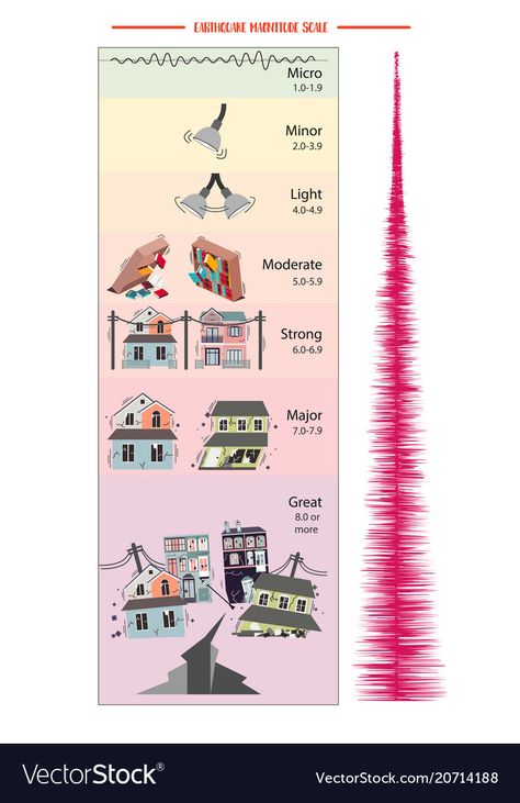 Richter Scale, Conquer The World, Staying Healthy, How To Survive, Math Skills, Science Projects, Png Images, Hong Kong, Adobe Illustrator