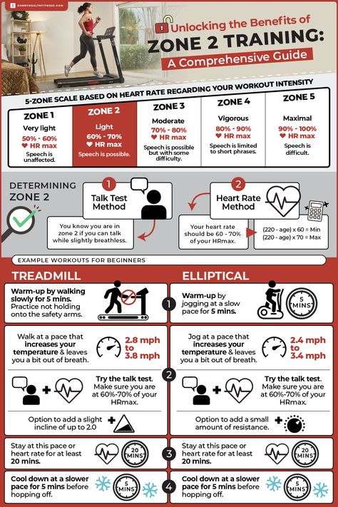 Zone 2 Cardio Workout, Zone Training, Zone 2 Training, Zone 2 Running, Zone 2 Cardio, Elliptical Benefits, Heart Rate Training, Heart Rate Zones, Workout Labs