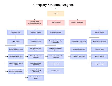 A company structure diagram is a graphical representation of the organizational structure of a business, which delineates the relationships between various levels of management and staff. It provides an overview of how individuals and teams within the organization are typically organized, as well as illustrates their roles and responsibilities in relation to one another. Organisation, Organisation Structure Design, Company Structure Design, Organizational Structure Design, Business Organizational Structure, Organisational Structure, Organization Structure, Business Development Strategy, Company Structure