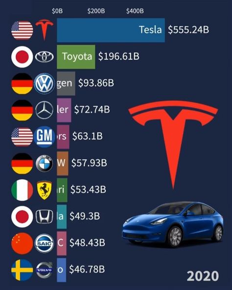 Tesla Club on Instagram: “Highest Market Value Automotive Companies 2013-2020 🔥 Follow @tesla_official for more👍 @data.in.action” Tesla Company, Automotive Marketing, Market Value, Tesla Model S, Gear Head, Tesla Model, Tesla, Marketing, Collage