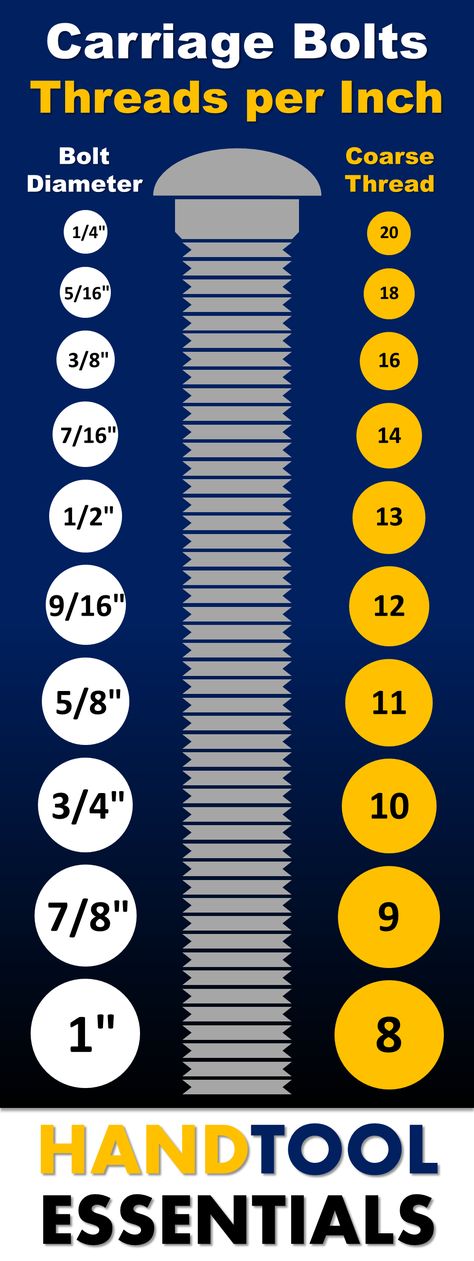 View the threads per inch for all standard carriage bolt sizes on our mobile-friendly chart. Click on the image to find out more! Our guide to carriage bolts discusses their uses, their differentiating qualities, and the advantages that they offer. Learn Carpentry, Types Of Bolts, Chart Tool, Drill Bit Sizes, Garage Tool Storage, Woodworking Basics, Carriage Bolt, Nuts Bolts, Thread Types