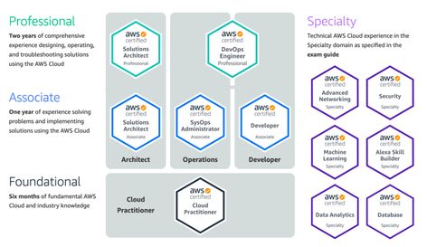 roadmap March 2020 Cloud Engineer, Solutions Architect, What Is Cloud Computing, Data Engineer, Fba Seller, Aws Cloud, Job Hunting Tips, Exam Guide, Solution Architect