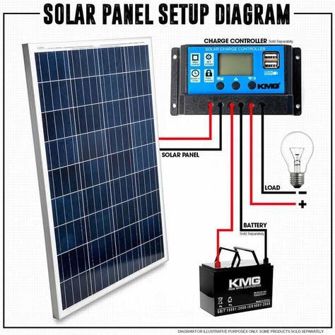 How many Solar Panels it takes to charge a 12v Battery – Hivan Diy Solar Power System, Solar Energy Design, Rv Solar Power, 12v Solar Panel, Rv Motorhomes, Solar Battery Charger, Solar Energy Projects, Rv Solar, Solar Power Diy