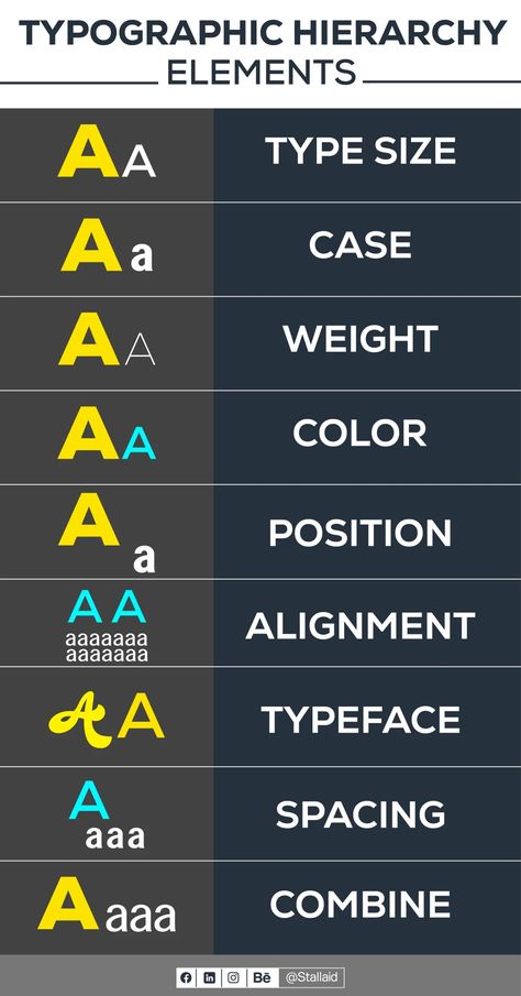 Mastering Typography Hierarchy: Guiding Eyes, Leading Minds.
#TypographyHierarchy #DesignPrinciples #VisualHierarchy #GraphicDesign #TypographyMatters #DesignTips #CreativeLayout #TypographyGoals #FontLove #DesignInspiration #stallaid Typography Hierarchy, Graphic Design Collection, Visual Hierarchy, Design Hack, Design Collection, School Work, Typography, Design Inspiration, Layout