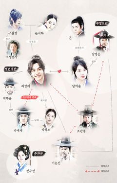 Gu Family Book Gu Family Book Kdrama, Relationship Chart, Gu Family Books, Gu Family Book, Big Bang Top, Choi Jin Hyuk, Family Book, Becoming Human, G-dragon