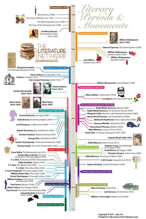 Timeline of literary periods and movements - infographic  -   "A Timeline of Literary Periods and Movements" was developed by a  team from The Literature Network, an online community of literature lovers Literary Movements, Literature Study Guides, English Literature Notes, Ap Literature, Teaching High School English, Teaching Literature, British Literature, English Classroom, High School English