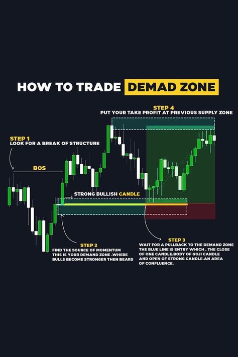 How to Find and Trade Demand Zones on the Forex Market Liquidity Trading, Supply And Demand Trading, Black Flag Poster, Trading Knowledge, Trading Learning, Arbitrage Trading, Stay Disciplined, Manage Emotions, Technical Analysis Indicators