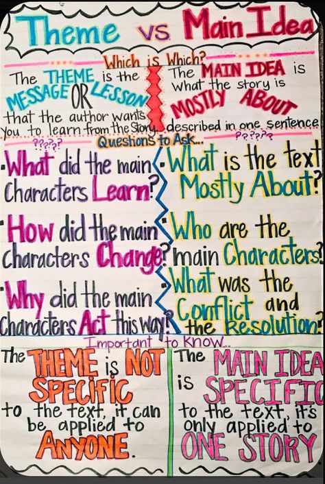 Main Idea Anchor Chart Middle School, Main Idea Vs Theme Anchor Chart, Theme Vs Main Idea Anchor Chart, Annotation Anchor Chart Middle School, Research Writing Anchor Chart, Third Grade Ela Anchor Charts, Theme Anchor Chart Middle School, 5th Grade Anchor Charts Ela, Middle School Anchor Charts Ela