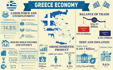 Greece Economy Infographic, Economic Statistics Data Of Greece charts Presentation. Economy Infographic, 50s Theme, 50s Theme Parties, Greece Architecture, Unemployment Rate, Forced Labor, Theme Parties, Statistics, Economics