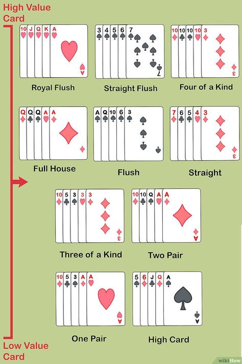 How to Play Poker (with Example Hands) - wikiHow Poker How To Play, Poker Hands Rankings, Poker Rules, Family Card Games, Poker Hands, Fun Card Games, Poker Game, Playing Card Games, Family Fun Games