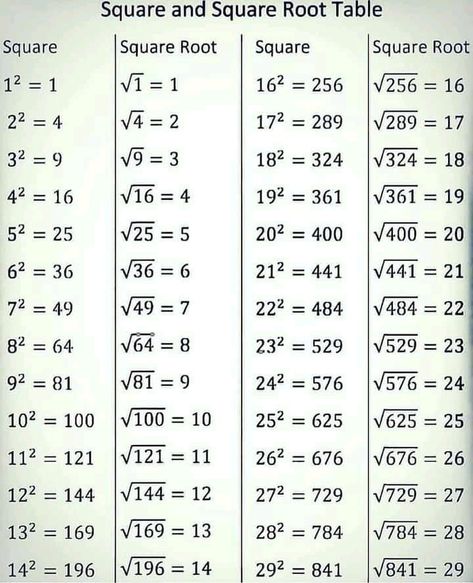 Square and square root table Square Root Table, Square And Square Root, Root Table, Square Roots, Square Tables, School Hacks, Square