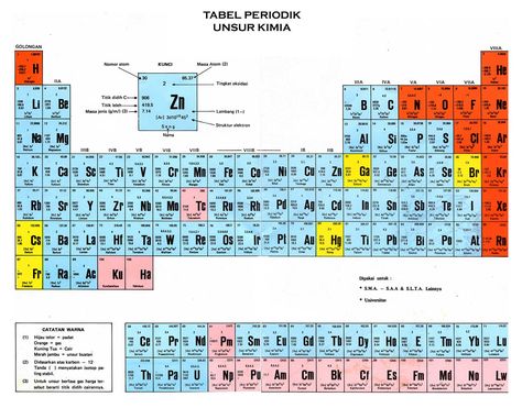 Tabel Periodik Unsur Kimia : Pengertian, Gambar dan Keterangan Tabel Periodik Lengkap - https://www.pelajaran.co.id/2019/01/tabel-periodik.html Presentation Layout, Tabel Periodik Hd, Spu Kimia, Learn Japanese Beginner, Tabel Periodik, Bape Wallpaper Iphone, School Study Ideas, Science Notes, Education Organization