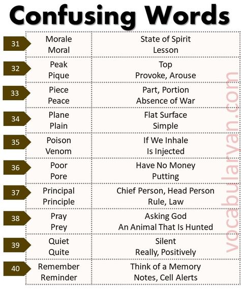 1000 Commonly Confused Words PDF, Commonly Confused Words Worksheet PDF with Answers, Commonly Confused Words Presentation, Act Commonly Confused Words, Commonly Confused Words Exercises, Commonly Confused Words Quiz, Confusing Words Exercises, 100 Commonly Confused Words Misused Words, Overused Words, Words Worksheet, English Conversation Learning, Commonly Confused Words, English Collocations, English Transition Words, Confusing Words, Learn English Grammar