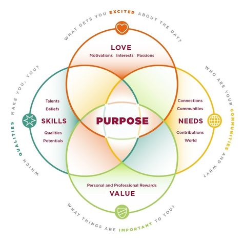 Learning Pit, Wellness Wheel, Wear Rings, Yoga Chakra, Physical Environment, Our Path, Experiential Learning, Emotional Awareness, Finding Purpose