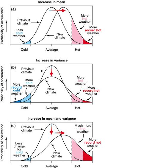 More temperature variability in a warming world? Not so. » Yale Climate Connections Statistics Notes, Statistics Math, Ap Statistics, Data Science Learning, Normal Distribution, Physics And Mathematics, Math Formulas, Math Methods, Mental Math