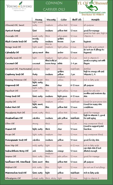 Carrier Oil Chart What you mix your essential oil in for increased silkiness and no skin irritation. Essential Oil Chart, Herbal Oils, Diluting Essential Oils, Essential Oil Carrier Oils, Essential Oils Guide, Yl Essential Oils, Essential Oil Blends Recipes, Living Essentials Oils, Carrier Oil