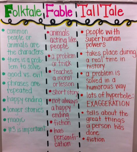 Folktales, fables, tall tales anchor chart Third Grade Reading, Tall Tale Anchor Chart, Ela Anchor Charts, Traditional Literature, Genre Study, Tall Tale, Classroom Anchor Charts, Reading Charts, Reading Anchor Charts