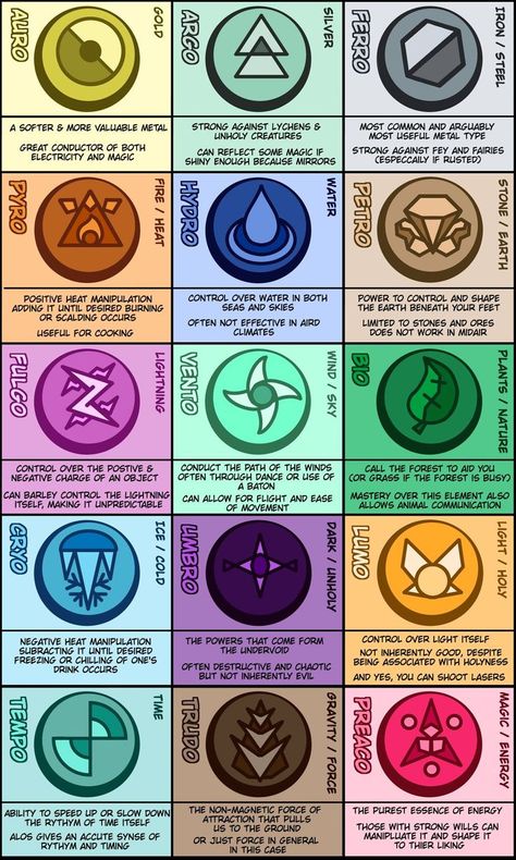 Element Symbols Updated and also new and stuff by Planet-i-Studios on DeviantArt | Element symbols, Magic symbols, Elemental magic Magia Elemental, Types Of Magic, Magic System, Super Powers Art, Elemental Magic, Elemental Powers, Writing Fantasy, Element Symbols, Magic Symbols