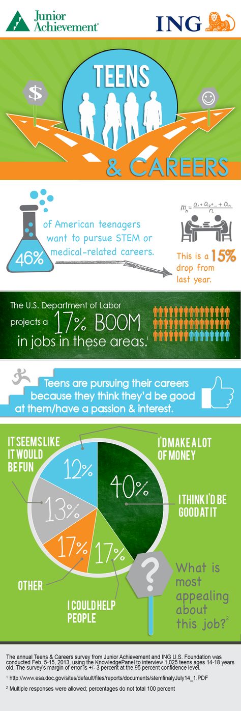 Junior Achievement (JA) and the ING U.S. Foundation’s 2013 Teens & Careers survey reveals a substantial national year-over-year decline in teens’ interest in science, technology, engineering, math (STEM) and medical-related fields. Junior Achievement, Science Technology Engineering Math, Math Stem, Middle Grades, Science Technology, Interesting Stuff, Financial Literacy, Financial Planning, Life Skills