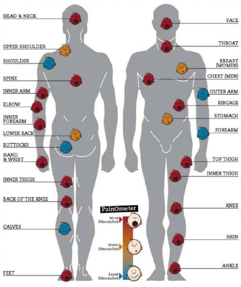 Tattoo Pain Charts - The Odyssey Online Back Tattoo, Sunderland, Piercings Bonitos, Temp Tattoo, Spine Tattoos, Back Tattoos, Tattoo Placement, Chest Tattoo, Forearm Tattoos