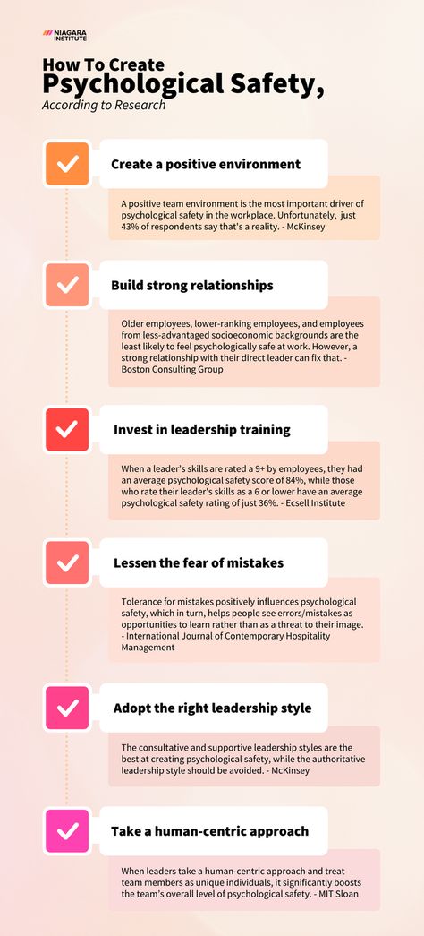 The evidence couldn’t be clearer - psychological safety is critical if you want your employees and team to thrive in today’s workplace. But how do you create it? While the definition might sound simple enough, the fact is that creating psychological safety in the workplace is anything but. According to these stats from recent research, here are a few things you can consider doing to begin creating psychological safety at work: Safety Topics For Workplace, How To Create Emotional Safety, Psychology Workplace, Psychological Safety At Work, Corporate Leadership, Work Environment Quotes, Workplace Wellbeing, Study Psychology, Safety In The Workplace