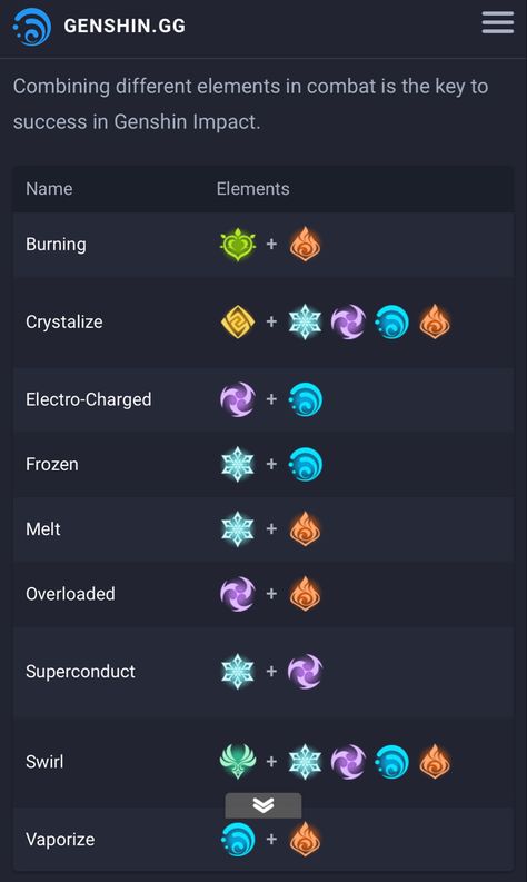 https://genshin.gg/elements Genshin Visions Explained, All Genshin Elements, Genshin Impact Beginner Guide, Genshin Nicknames Ideas, Heavenly Principles Genshin, Genshin Elemental Reactions, Genshin Impact Tips For Beginners, Genshin Vision Meaning, Genshin Impact Builds