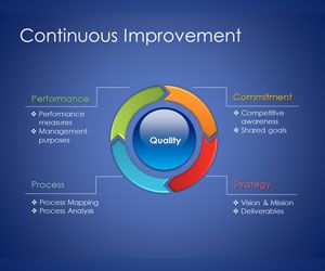 Free Continuous Improvement Model for PowerPoint presentations is a free template that you can download to prepare your presentations on total quality management Total Quality Management, It Service Management, Quality Improvement, Business Management Degree, Model Template, Free Powerpoint Templates, Process Management, Business Ppt, Template For Powerpoint