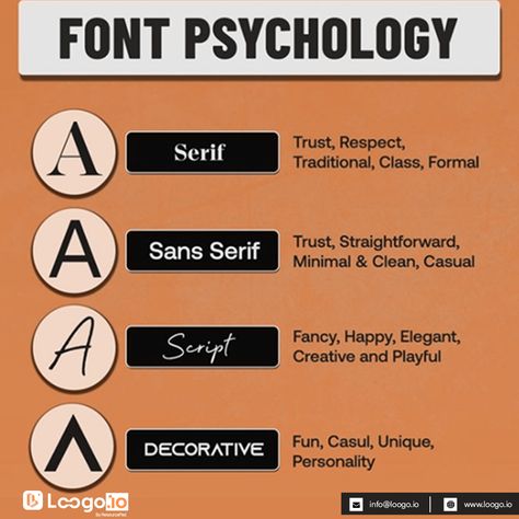 Font psychology refers to the study of how different fonts and typography choices can influence human perception, emotions, and behavior. Here are some examples. #Loogoio #logomaker #onlinelogo #logodesigner #fonts Font Psychology Typography, Typography Emotions, Font Psychology, Graphic Design Careers, Art Basics, Design Basics, Online Logo, Different Fonts, Graphic Design Tips