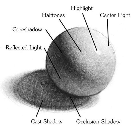 Pencil Shading Techniques, Shading Drawing, Shadow Drawing, Pencil Drawing Tutorials, Art Basics, Shading Techniques, How To Shade, Pencil Shading, Object Drawing