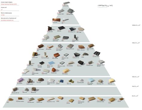 Sustainable Materials Architecture, Building Materials Architecture, Green Building Materials, Sustainable Building Materials, Material Research, Foam Panels, Food Pyramid, Gas Cans, Diagram Architecture