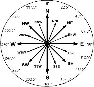 Cardinal points on the compass Cardinal Directions Witchcraft, Compass Points Activities, Compass Math, Points Of Sailing, Better Posture Exercises, Compass Directions, Cardinal Points, Compass Needle, Cardinal Point