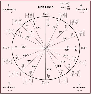 Inverse Trigonometric Functions, Math Formula Chart, Unit Circle, Trigonometric Functions, Math Charts, Learning Mathematics, Math Tutorials, Math Notes, Maths Solutions