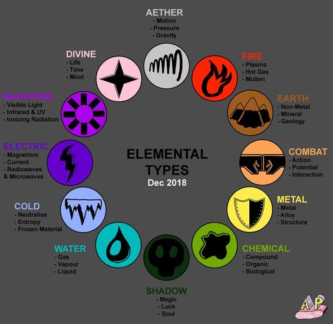 Fantasy Elements Chart, Type Of Magical Powers, Magic Elements Chart, Supernatural Powers Magic, Different Magic Types, Different Super Powers, Fantasy Powers Ideas, Magic Elements List, Different Kinds Of Magic