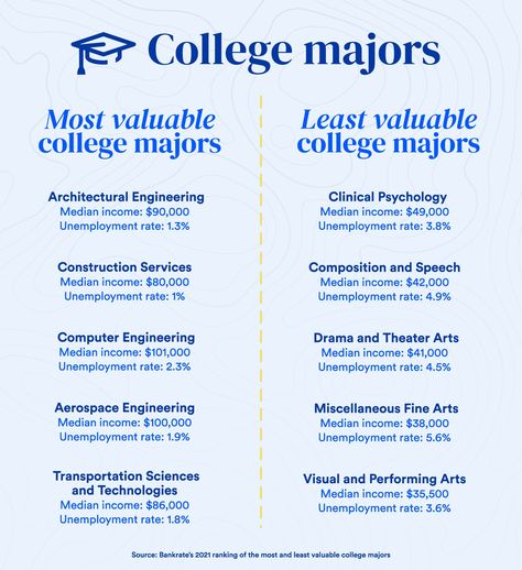 Different Majors In College, International Affairs Major, Collage Majors List, Best Majors In College, College Career Ideas, College Majors List, Majors In College Ideas, Schoolwork Motivation, College Majors Aesthetic