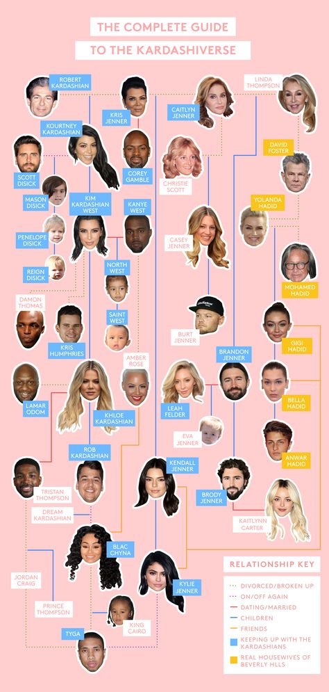 A Graphic Guide To The Kardashiverse #refinery29 http://www.refinery29.com/2017/04/151309/kardashian-family-tree-2017#slide-3 Kylie Jenner Family, Brandon Jenner, Reign Disick, Robert Kardashian Jr, Dream Kardashian, Robert Kardashian, Bruce Jenner, Kardashian Kids, Jenner Family