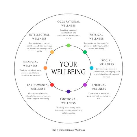 "The 8 Dimensions of Wellness Wheel Minimalist Style, Mental Health, Personal growth, Therapy tools, Wellness, Counselor, Therapist, Psychotherapy Introducing the ultimate tool for enhancing your mental well-being and personal growth - The 8 Dimensions of Wellness Wheel! This beautifully designed therapy tool is a must-have for counselors, therapists, and anyone who values their wellness jour...#Mental #Home #Understanding #Health #Wellbeing #Emotional #SelfCare #Workout #Nurturing #Wellness 8 Dimensions Of Wellness, Dimensions Of Wellness, Wellness Wheel, Mental Health Poster, Health Poster, Mental Health Posters, Coaching Skills, Therapy Office Decor, Therapy Resources