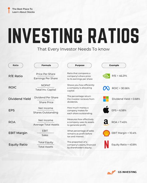 New to investing?
Focus on ROIC (Return on Invested Capital).
It measures how effectively a company generates profit from its investments.
A high ROIC (>10%) indicates strong value creation.
Check its historical trend for smarter investment decisions.
.
.
#nvidia #nvda #jensenhuang #artificialintelli #aapl #applestock #dividends #tsla #teslastock #dividendgrowthstocks #microsoft #billgates #dividendinvesting #investingeducation #stockstowatch Investing Infographic, Money Management Activities, Financial Literacy Lessons, Business Strategy Management, Investment Strategies, Finance Lessons, Money Saving Methods, Investment Company, Dividend Investing