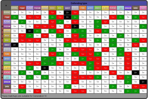 Pokemon Gen 6 Type table Pokemon Strengths And Weaknesses, Pokemon Type Chart, Pokemon Chart, Type Chart, Pokemon Omega Ruby, Strongest Pokemon, Water Type Pokemon, Pokemon X And Y, Pokemon Firered