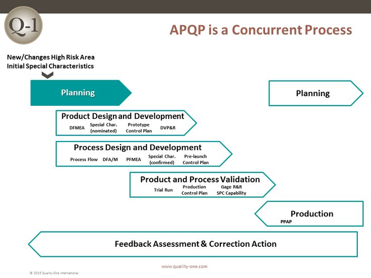 a flow diagram showing the steps in which to process an application for product development and production